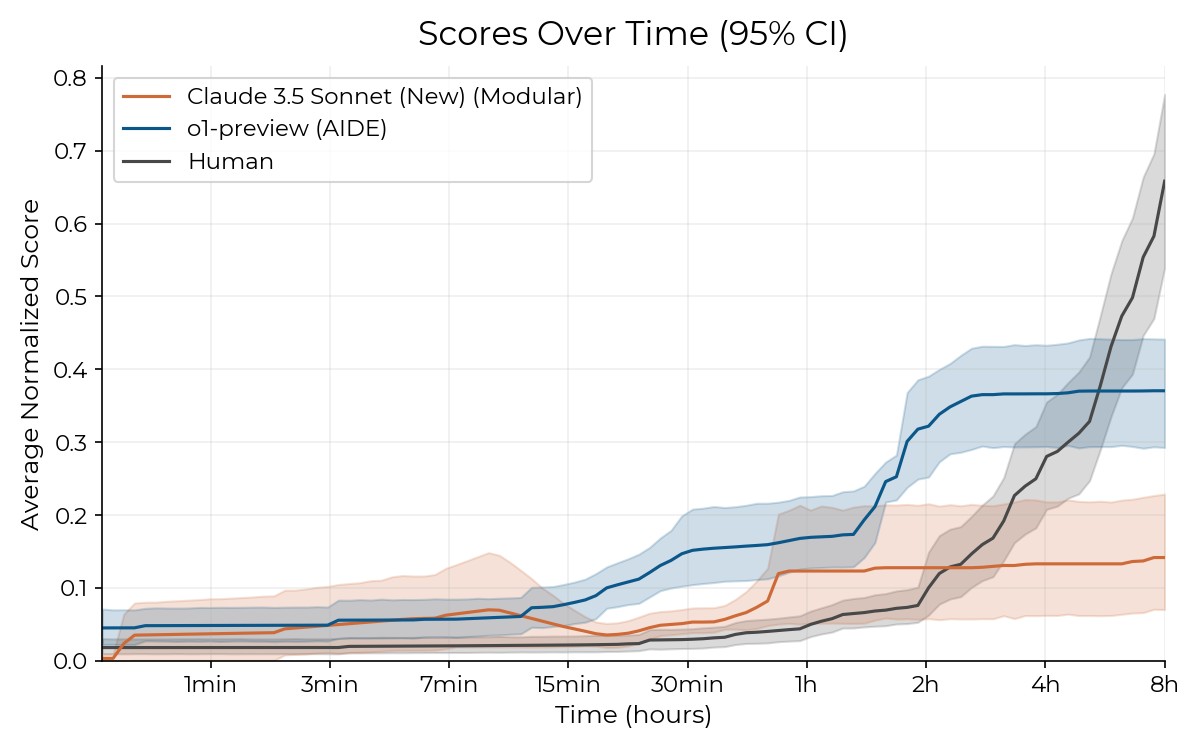  Усреднённая (нормализованная) по 7 задачам оценка в RE-Bench в зависимости от затраченного времени. Как видно по графику, в период до 2 часов БЯМ o1-preview и Claude 3.5 Sonnnet обходят человека, но затем немедленно теряют способность улучшаться. arXiv:2411.15114 